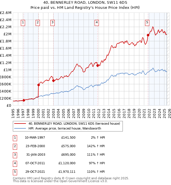 40, BENNERLEY ROAD, LONDON, SW11 6DS: Price paid vs HM Land Registry's House Price Index
