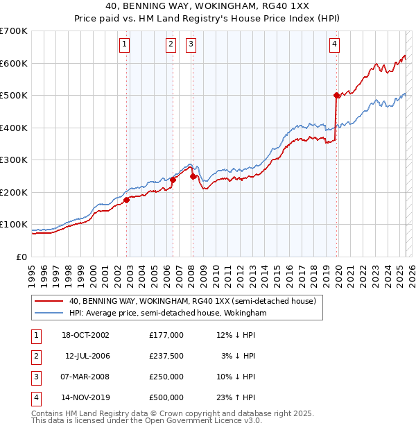 40, BENNING WAY, WOKINGHAM, RG40 1XX: Price paid vs HM Land Registry's House Price Index