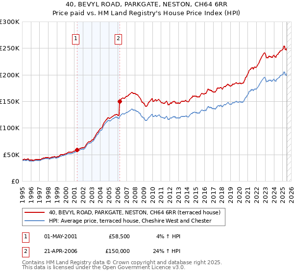 40, BEVYL ROAD, PARKGATE, NESTON, CH64 6RR: Price paid vs HM Land Registry's House Price Index