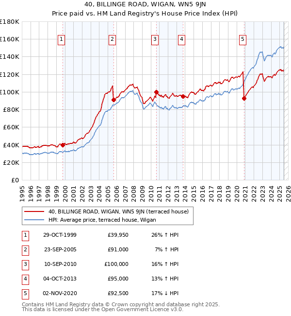 40, BILLINGE ROAD, WIGAN, WN5 9JN: Price paid vs HM Land Registry's House Price Index