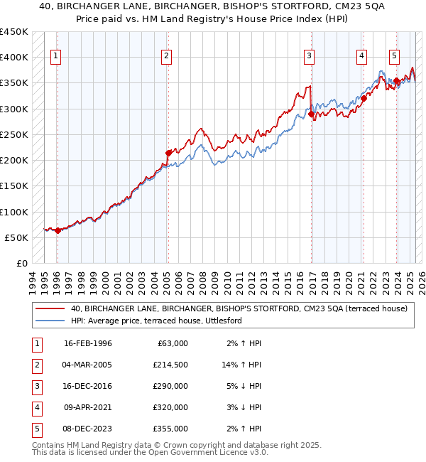 40, BIRCHANGER LANE, BIRCHANGER, BISHOP'S STORTFORD, CM23 5QA: Price paid vs HM Land Registry's House Price Index
