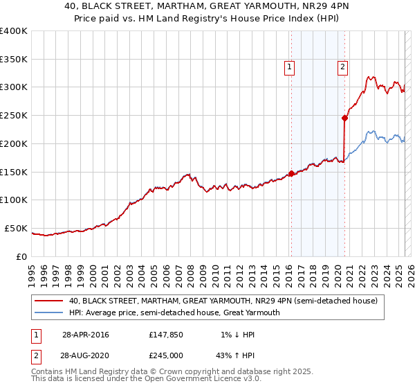 40, BLACK STREET, MARTHAM, GREAT YARMOUTH, NR29 4PN: Price paid vs HM Land Registry's House Price Index