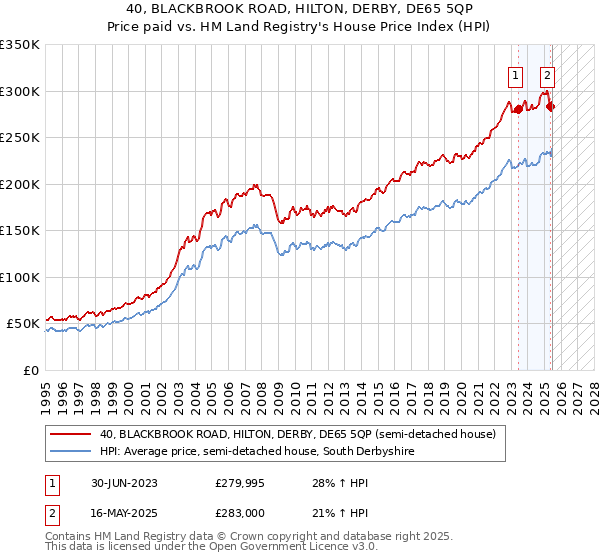 40, BLACKBROOK ROAD, HILTON, DERBY, DE65 5QP: Price paid vs HM Land Registry's House Price Index