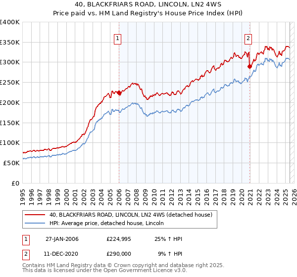 40, BLACKFRIARS ROAD, LINCOLN, LN2 4WS: Price paid vs HM Land Registry's House Price Index