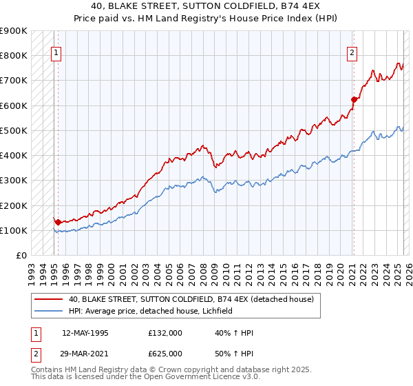 40, BLAKE STREET, SUTTON COLDFIELD, B74 4EX: Price paid vs HM Land Registry's House Price Index
