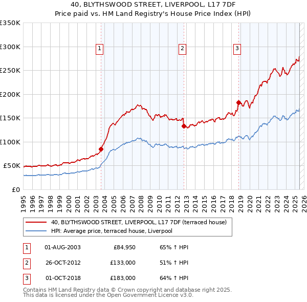 40, BLYTHSWOOD STREET, LIVERPOOL, L17 7DF: Price paid vs HM Land Registry's House Price Index