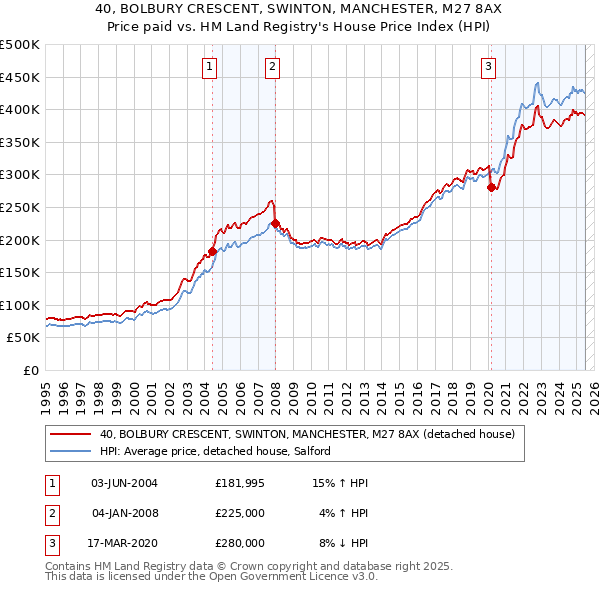 40, BOLBURY CRESCENT, SWINTON, MANCHESTER, M27 8AX: Price paid vs HM Land Registry's House Price Index
