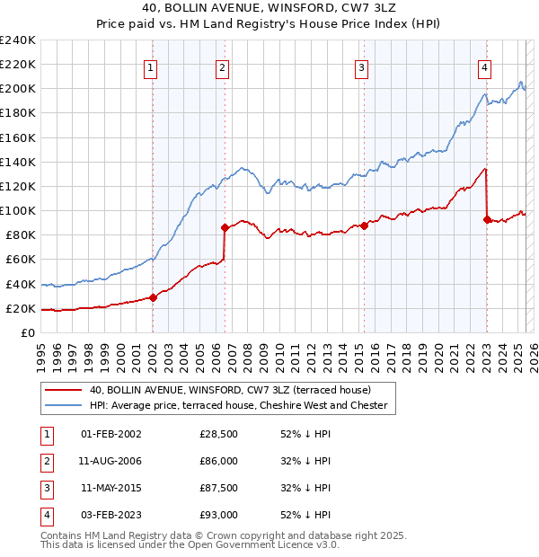 40, BOLLIN AVENUE, WINSFORD, CW7 3LZ: Price paid vs HM Land Registry's House Price Index