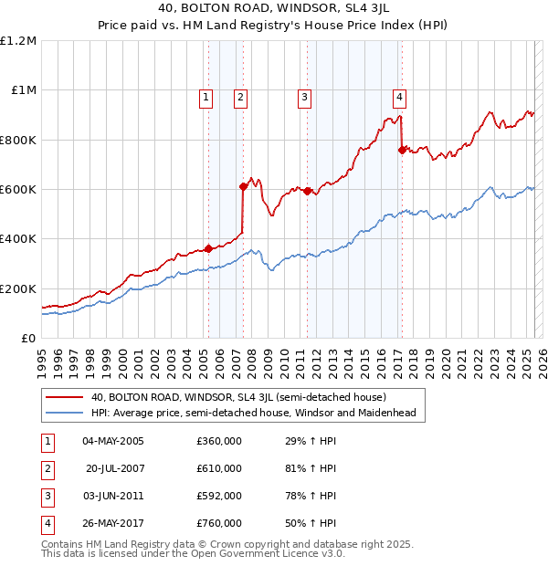 40, BOLTON ROAD, WINDSOR, SL4 3JL: Price paid vs HM Land Registry's House Price Index