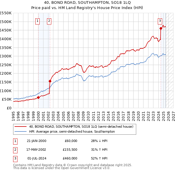 40, BOND ROAD, SOUTHAMPTON, SO18 1LQ: Price paid vs HM Land Registry's House Price Index