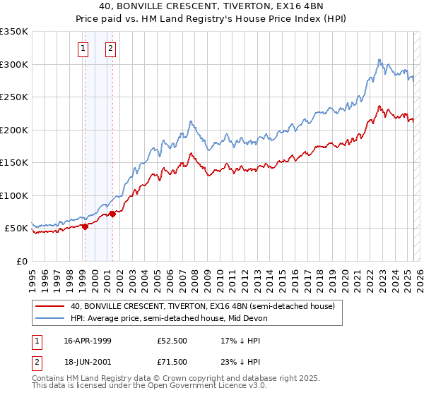 40, BONVILLE CRESCENT, TIVERTON, EX16 4BN: Price paid vs HM Land Registry's House Price Index
