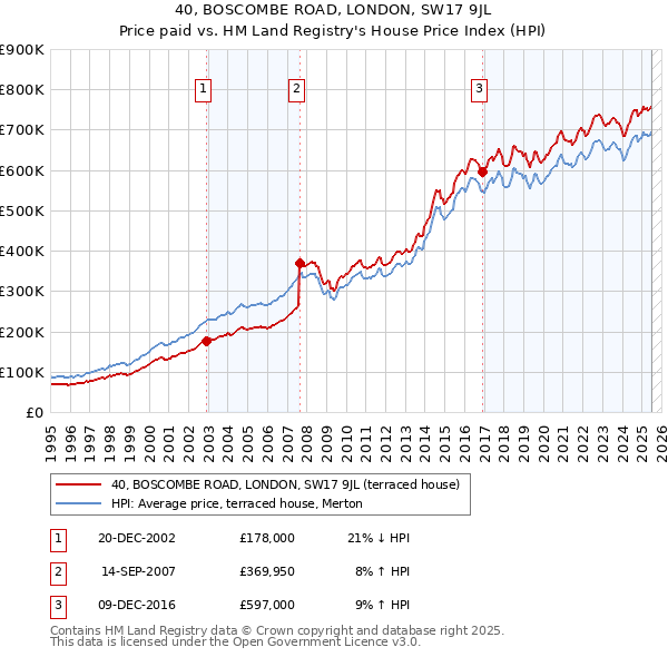 40, BOSCOMBE ROAD, LONDON, SW17 9JL: Price paid vs HM Land Registry's House Price Index