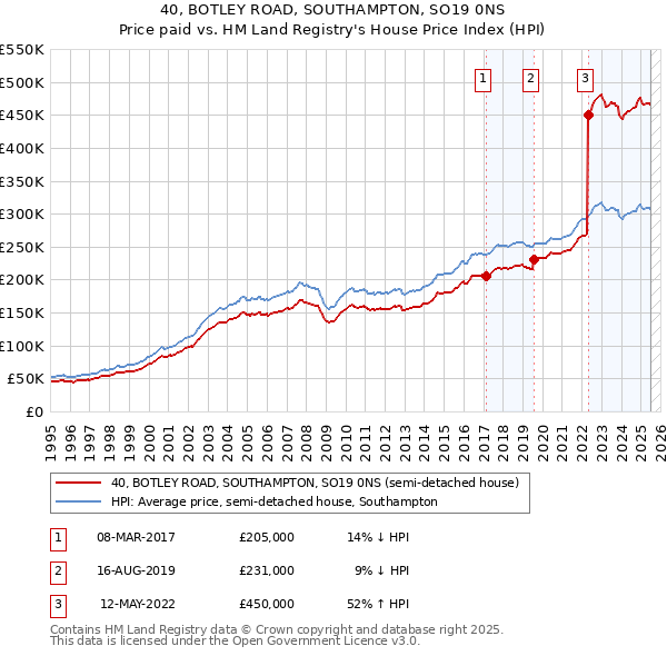 40, BOTLEY ROAD, SOUTHAMPTON, SO19 0NS: Price paid vs HM Land Registry's House Price Index