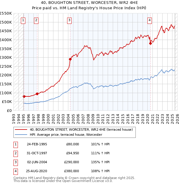 40, BOUGHTON STREET, WORCESTER, WR2 4HE: Price paid vs HM Land Registry's House Price Index