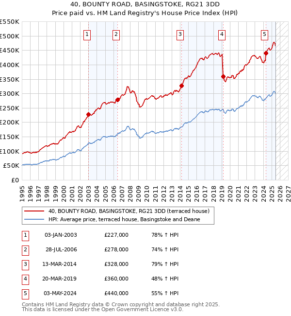 40, BOUNTY ROAD, BASINGSTOKE, RG21 3DD: Price paid vs HM Land Registry's House Price Index