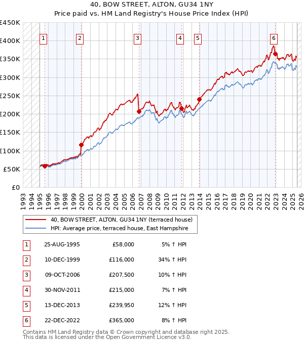 40, BOW STREET, ALTON, GU34 1NY: Price paid vs HM Land Registry's House Price Index