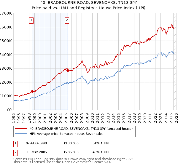 40, BRADBOURNE ROAD, SEVENOAKS, TN13 3PY: Price paid vs HM Land Registry's House Price Index