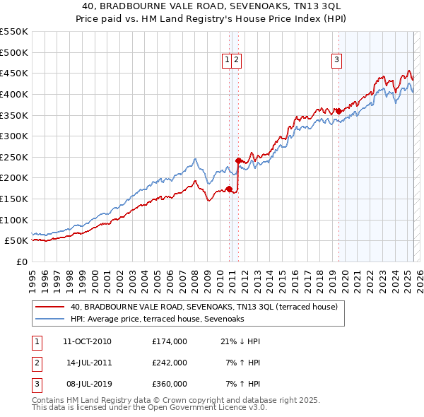 40, BRADBOURNE VALE ROAD, SEVENOAKS, TN13 3QL: Price paid vs HM Land Registry's House Price Index