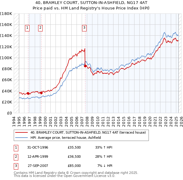 40, BRAMLEY COURT, SUTTON-IN-ASHFIELD, NG17 4AT: Price paid vs HM Land Registry's House Price Index