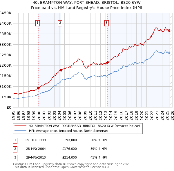 40, BRAMPTON WAY, PORTISHEAD, BRISTOL, BS20 6YW: Price paid vs HM Land Registry's House Price Index