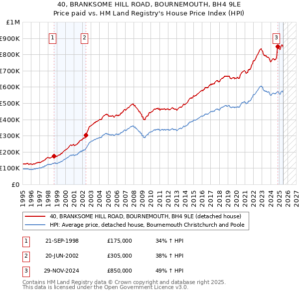 40, BRANKSOME HILL ROAD, BOURNEMOUTH, BH4 9LE: Price paid vs HM Land Registry's House Price Index