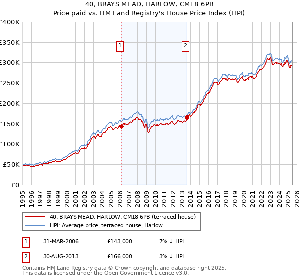 40, BRAYS MEAD, HARLOW, CM18 6PB: Price paid vs HM Land Registry's House Price Index