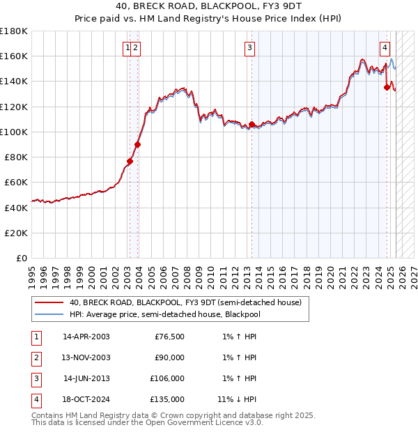 40, BRECK ROAD, BLACKPOOL, FY3 9DT: Price paid vs HM Land Registry's House Price Index