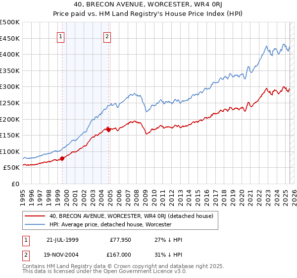 40, BRECON AVENUE, WORCESTER, WR4 0RJ: Price paid vs HM Land Registry's House Price Index