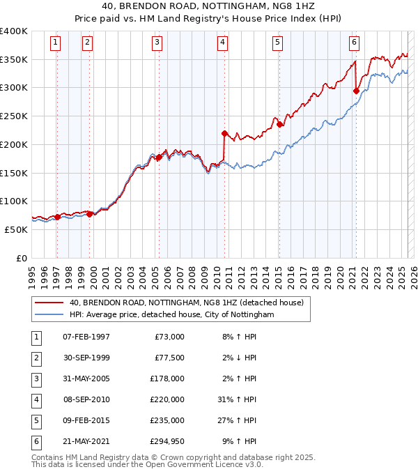 40, BRENDON ROAD, NOTTINGHAM, NG8 1HZ: Price paid vs HM Land Registry's House Price Index