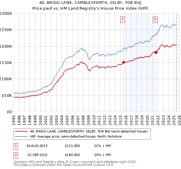 40, BRIGG LANE, CAMBLESFORTH, SELBY, YO8 8HJ: Price paid vs HM Land Registry's House Price Index