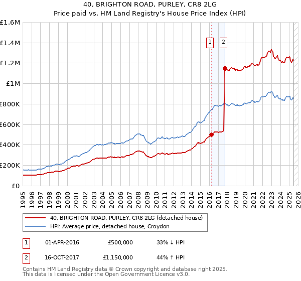 40, BRIGHTON ROAD, PURLEY, CR8 2LG: Price paid vs HM Land Registry's House Price Index