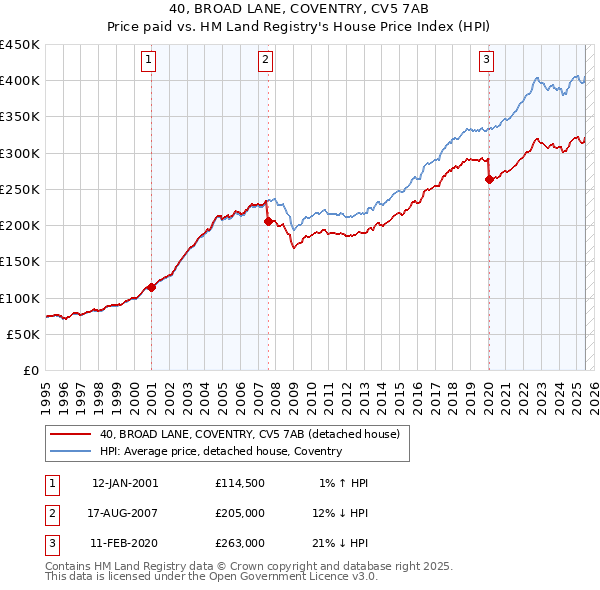 40, BROAD LANE, COVENTRY, CV5 7AB: Price paid vs HM Land Registry's House Price Index