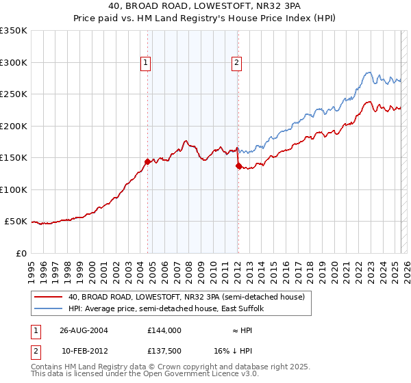 40, BROAD ROAD, LOWESTOFT, NR32 3PA: Price paid vs HM Land Registry's House Price Index