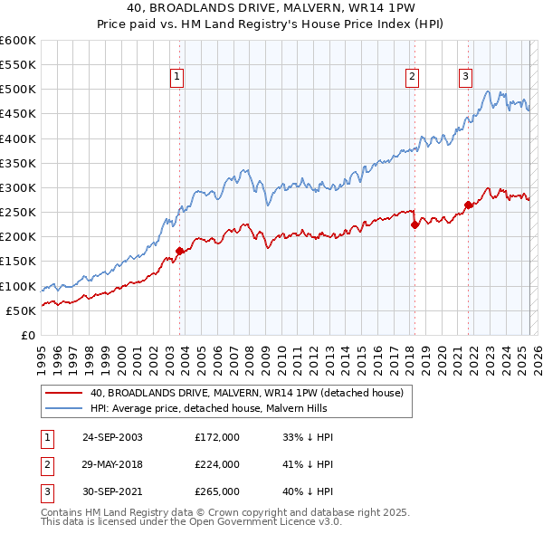 40, BROADLANDS DRIVE, MALVERN, WR14 1PW: Price paid vs HM Land Registry's House Price Index