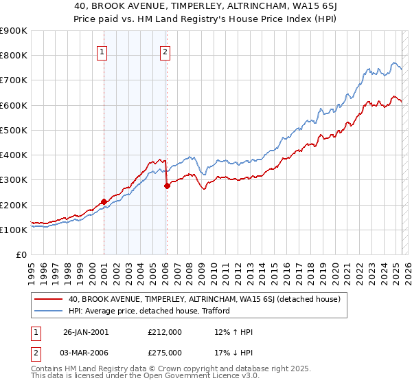 40, BROOK AVENUE, TIMPERLEY, ALTRINCHAM, WA15 6SJ: Price paid vs HM Land Registry's House Price Index