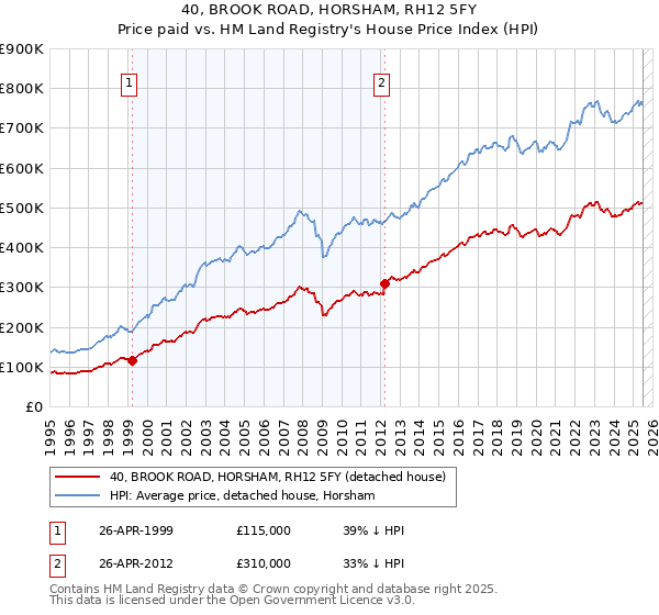 40, BROOK ROAD, HORSHAM, RH12 5FY: Price paid vs HM Land Registry's House Price Index