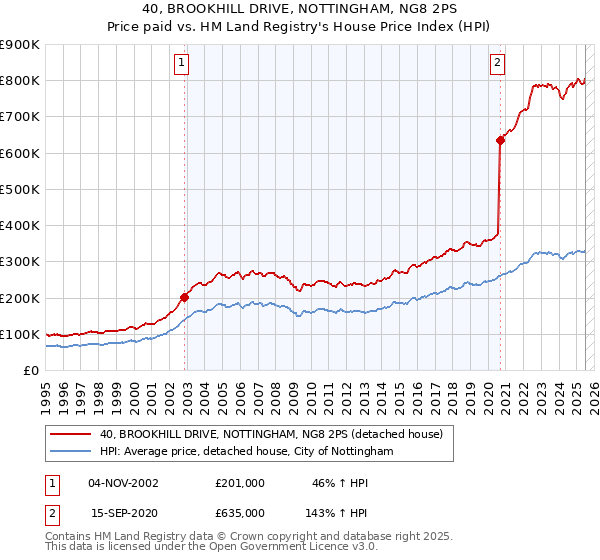 40, BROOKHILL DRIVE, NOTTINGHAM, NG8 2PS: Price paid vs HM Land Registry's House Price Index