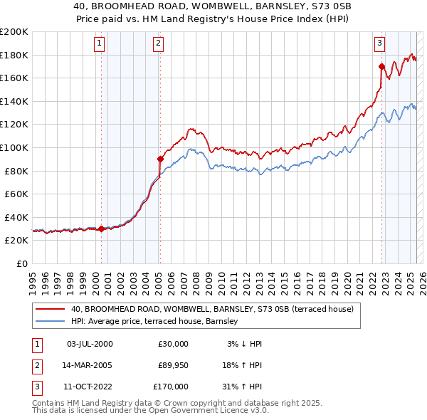 40, BROOMHEAD ROAD, WOMBWELL, BARNSLEY, S73 0SB: Price paid vs HM Land Registry's House Price Index