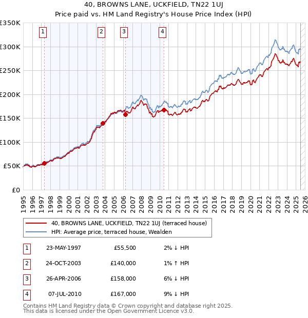 40, BROWNS LANE, UCKFIELD, TN22 1UJ: Price paid vs HM Land Registry's House Price Index