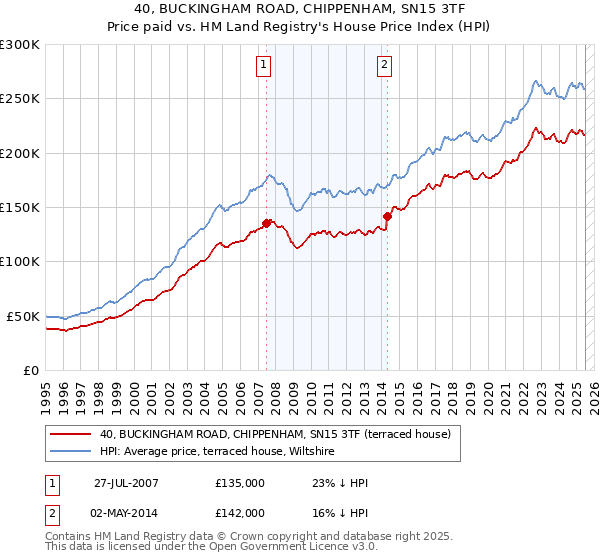 40, BUCKINGHAM ROAD, CHIPPENHAM, SN15 3TF: Price paid vs HM Land Registry's House Price Index