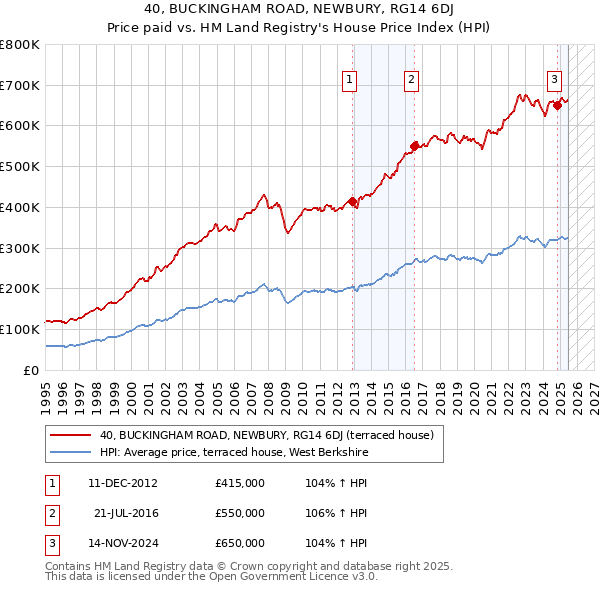 40, BUCKINGHAM ROAD, NEWBURY, RG14 6DJ: Price paid vs HM Land Registry's House Price Index