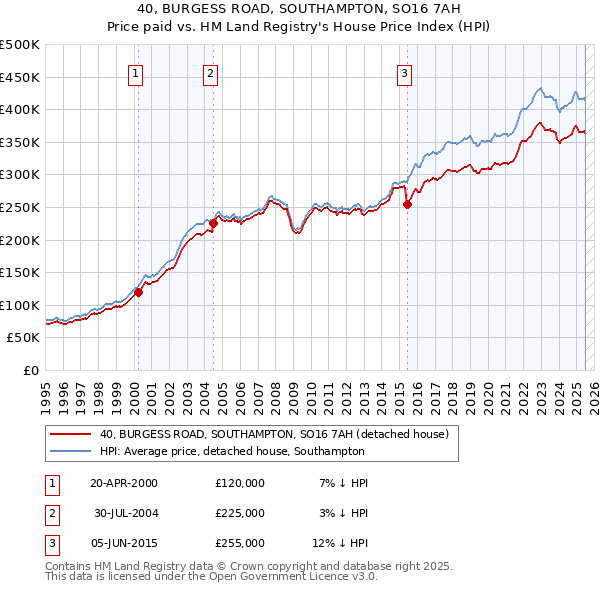 40, BURGESS ROAD, SOUTHAMPTON, SO16 7AH: Price paid vs HM Land Registry's House Price Index
