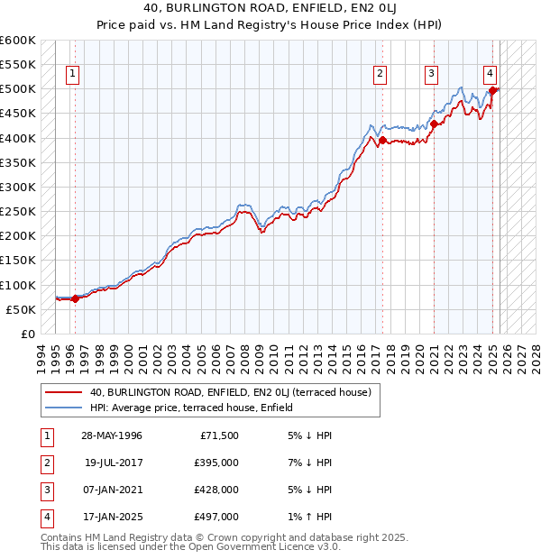 40, BURLINGTON ROAD, ENFIELD, EN2 0LJ: Price paid vs HM Land Registry's House Price Index