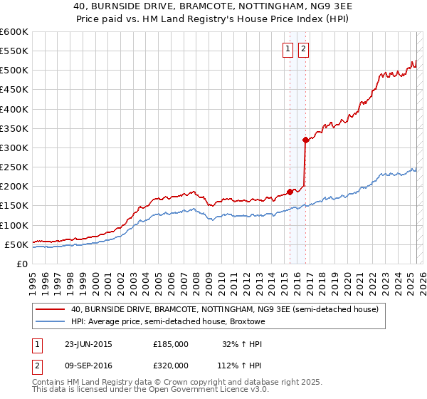 40, BURNSIDE DRIVE, BRAMCOTE, NOTTINGHAM, NG9 3EE: Price paid vs HM Land Registry's House Price Index