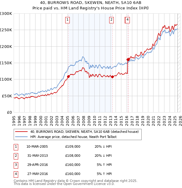 40, BURROWS ROAD, SKEWEN, NEATH, SA10 6AB: Price paid vs HM Land Registry's House Price Index