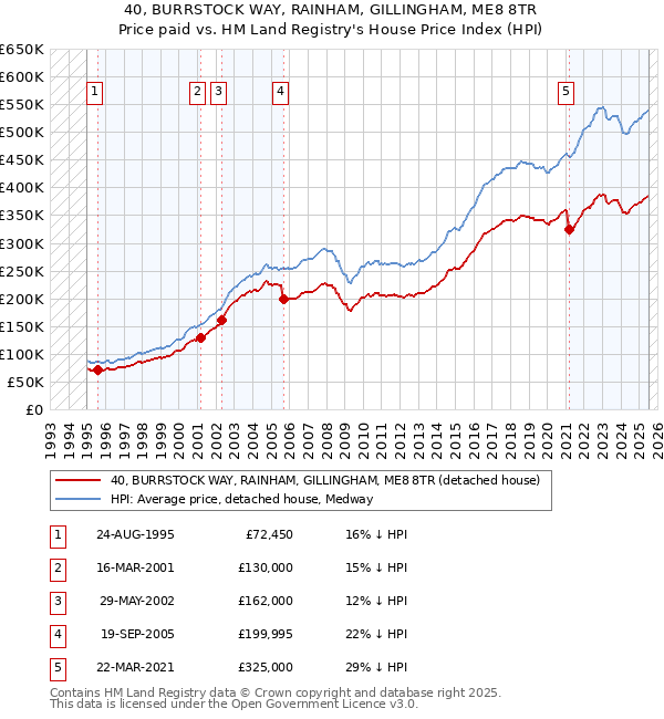 40, BURRSTOCK WAY, RAINHAM, GILLINGHAM, ME8 8TR: Price paid vs HM Land Registry's House Price Index