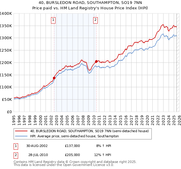 40, BURSLEDON ROAD, SOUTHAMPTON, SO19 7NN: Price paid vs HM Land Registry's House Price Index