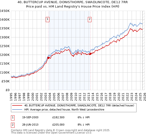 40, BUTTERCUP AVENUE, DONISTHORPE, SWADLINCOTE, DE12 7RR: Price paid vs HM Land Registry's House Price Index