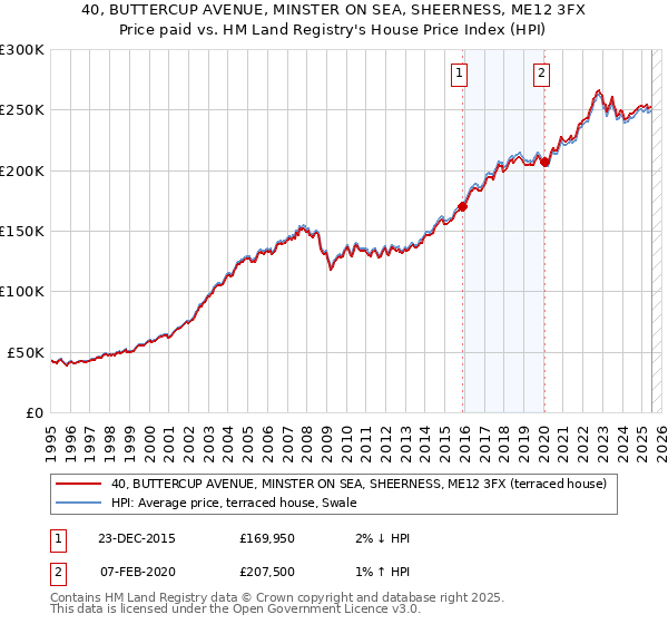 40, BUTTERCUP AVENUE, MINSTER ON SEA, SHEERNESS, ME12 3FX: Price paid vs HM Land Registry's House Price Index
