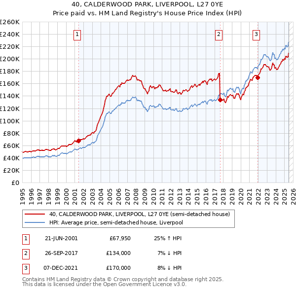 40, CALDERWOOD PARK, LIVERPOOL, L27 0YE: Price paid vs HM Land Registry's House Price Index